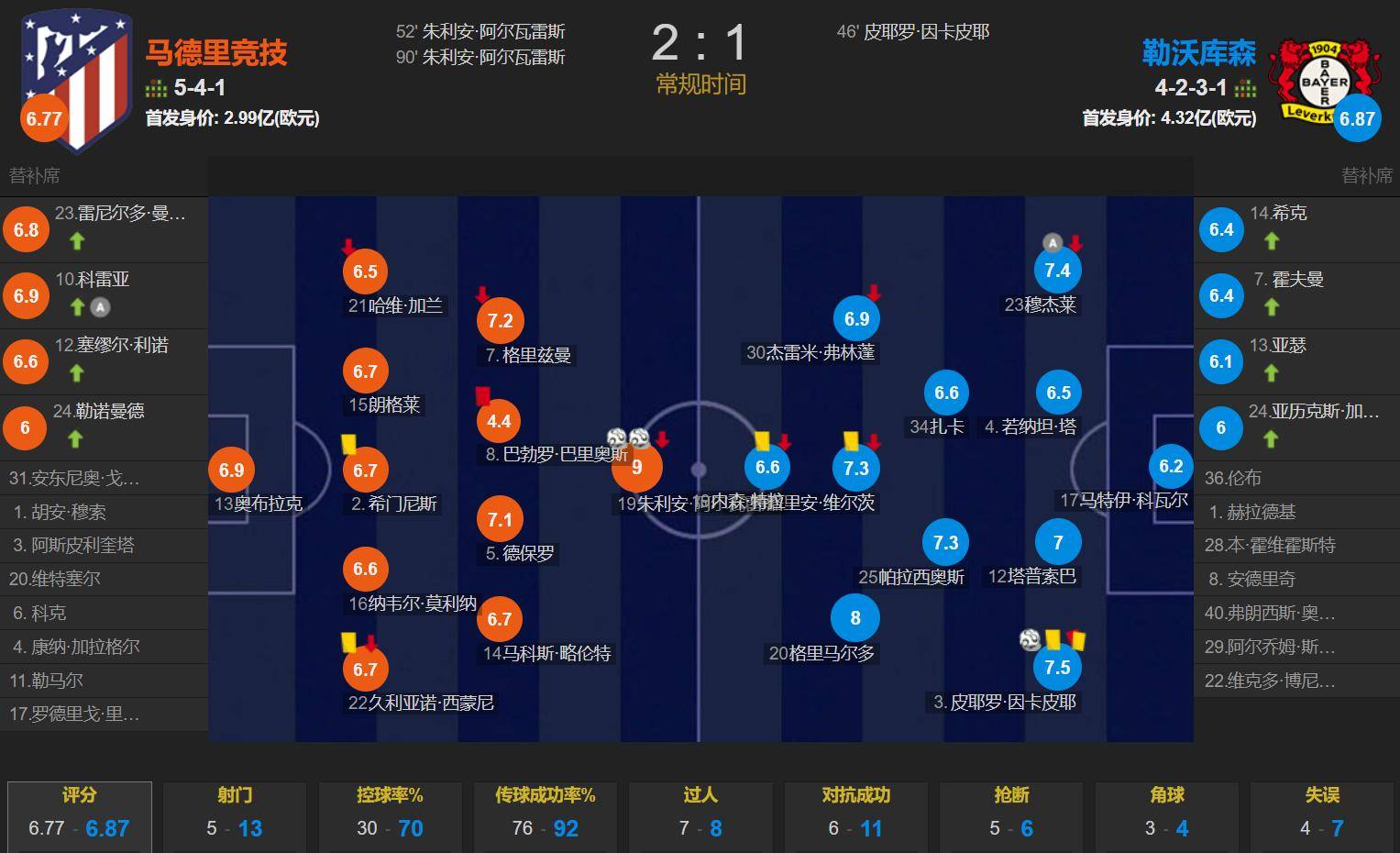 马竞输球出局，小组赛完结篇