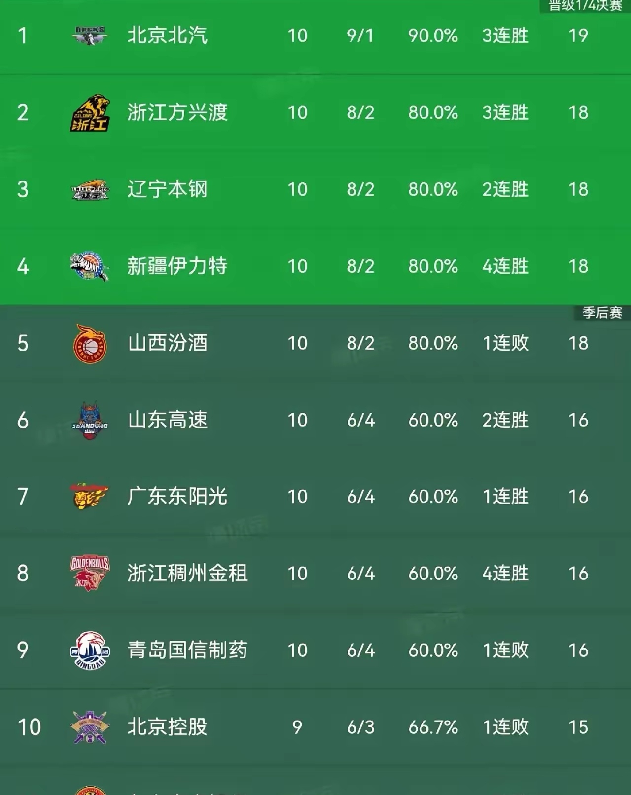 北京战绩飘红，实力逐渐走向巅峰